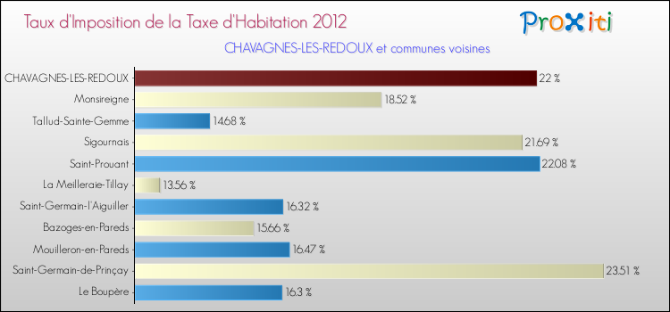 Taux d'imposition de la taxe d'habitation 2012 pour CHAVAGNES-LES-REDOUX et les communes proches Comparaison des taux d'imposition de la taxe d'habitation 2012 pour CHAVAGNES-LES-REDOUX et les communes voisines