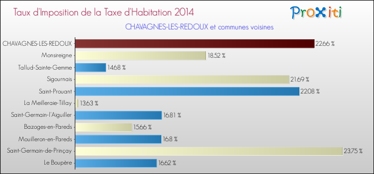 Taux d'imposition de la taxe d'habitation 2014 pour CHAVAGNES-LES-REDOUX et les communes proches Comparaison des taux d'imposition de la taxe d'habitation 2014 pour CHAVAGNES-LES-REDOUX et les communes voisines