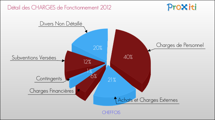 Décomposition des Charges de Fonctionnement 2012 de la commune de CHEFFOIS Charges de Fonctionnement 2012 pour la commune de CHEFFOIS