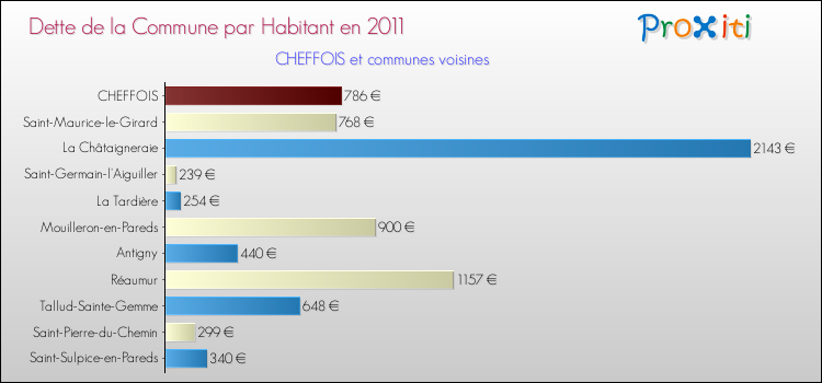 Dette par habitant de la commune en 2011 pour CHEFFOIS et les communes proches Comparaison de la dette par habitant de la commune en 2011 pour CHEFFOIS et les communes voisines