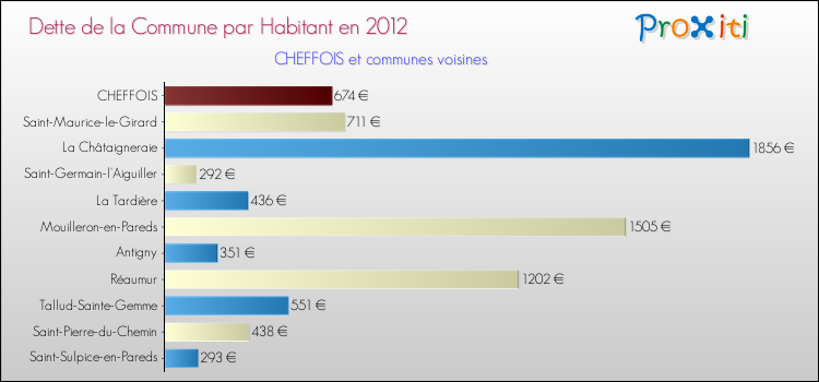 Dette par habitant de la commune en 2012 pour CHEFFOIS et les communes proches Comparaison de la dette par habitant de la commune en 2012 pour CHEFFOIS et les communes voisines