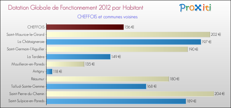 Montant des dotations globales de fonctionnement DGF par Habitant pour CHEFFOIS et les communes proches Comparaison des des dotations globales de fonctionnement DGF par habitant pour CHEFFOIS et les communes voisines