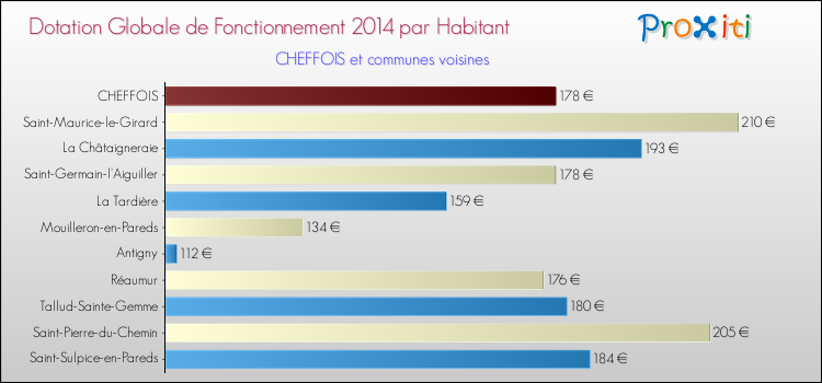 Montant des dotations globales de fonctionnement DGF par Habitant pour CHEFFOIS et les communes proches en 2014. Comparaison des des dotations globales de fonctionnement DGF par habitant pour CHEFFOIS et les communes voisines en 2014.