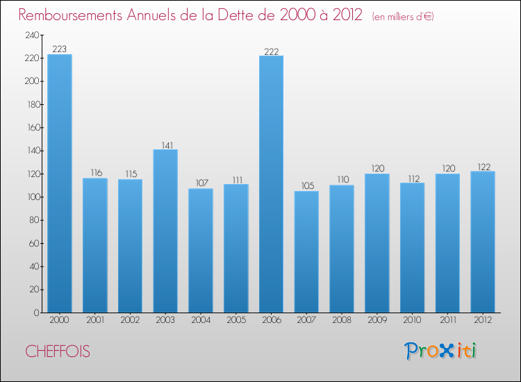 Evolution de l'annuité de la dette pour la commune de CHEFFOIS de 2000 à 2012 Annuités de la dette pour CHEFFOIS de 2000 à 2012