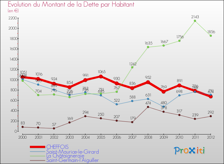 Evolution de la dette par habitant pour la commune de CHEFFOIS et les communes proches de 2000 à 2012 Comparaison de la dette par habitant pour CHEFFOIS et les communes voisines de 2000 à 2012