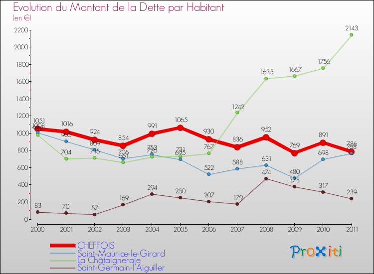 Evolution de la dette par habitant pour la commune de CHEFFOIS et les communes proches Comparaison de la dette par habitant pour CHEFFOIS et les communes voisines