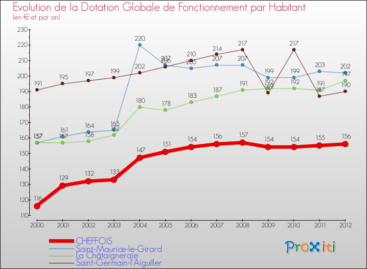 Evolution et montant de la dotation globale de fonctionnement par Habitant pour CHEFFOIS et les communes proches Comparaison des dotations globales de fonctionnement par habitant pour CHEFFOIS et les communes voisines