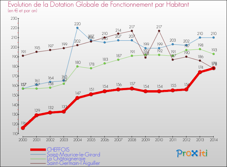 Evolution et montant de la dotation globale de fonctionnement par Habitant pour CHEFFOIS et les communes proches de 2000 à 2014. Comparaison des dotations globales de fonctionnement par habitant pour CHEFFOIS et les communes voisines de 2000 à 2014.