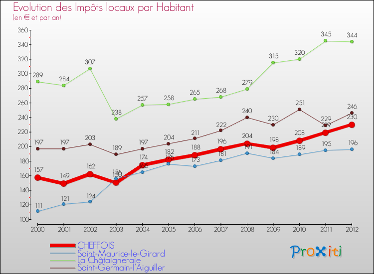 Evolution et montant des impôts locaux par Habitant pour CHEFFOIS et les communes proches Comparaison des impôts locaux par habitant pour CHEFFOIS et les communes voisines