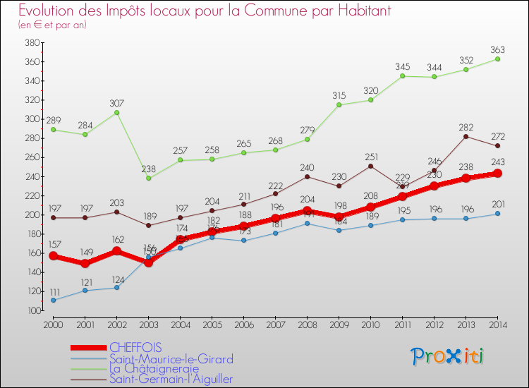 Evolution et montant des impôts locaux par Habitant pour CHEFFOIS et les communes proches de 2000 à 2014 Comparaison des impôts locaux par habitant pour CHEFFOIS et les communes voisines de 2000 à 2014