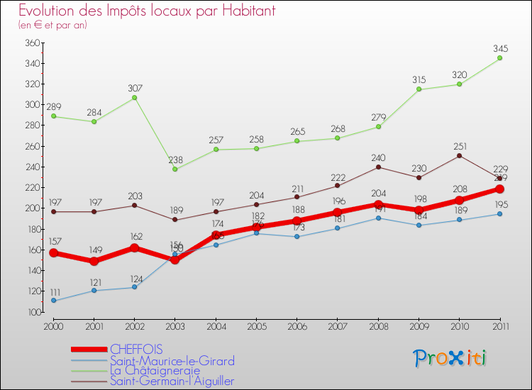 Evolution et montant des impôts locaux par Habitant pour CHEFFOIS et les communes proches Comparaison des impôts locaux par habitant pour CHEFFOIS et les communes voisines