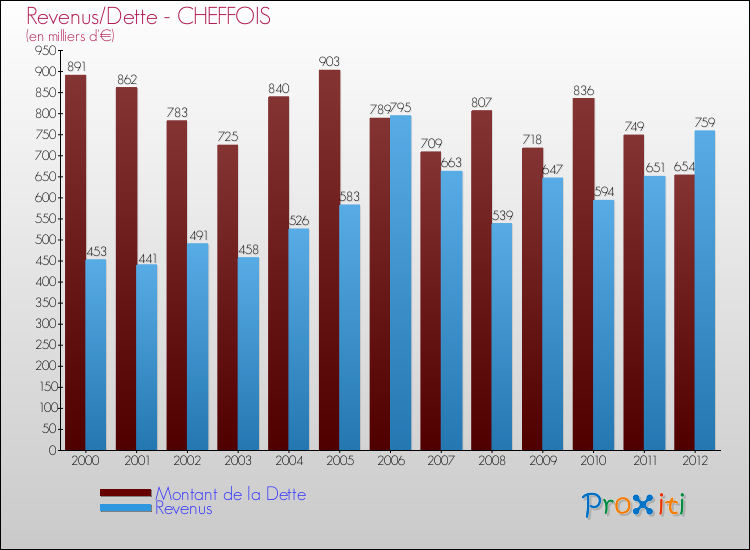 Evolution comparée de la dette et des revenus pour la commune de CHEFFOIS de 2000 à 2012 Comparaison de la dette et des revenus pour CHEFFOIS de 2000 à 2012