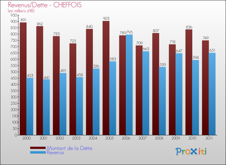 Evolution comparée de la dette et des revenus pour la commune de CHEFFOIS de 2000 à 2011 Comparaison de la dette et des revenus pour CHEFFOIS de 2000 à 2011