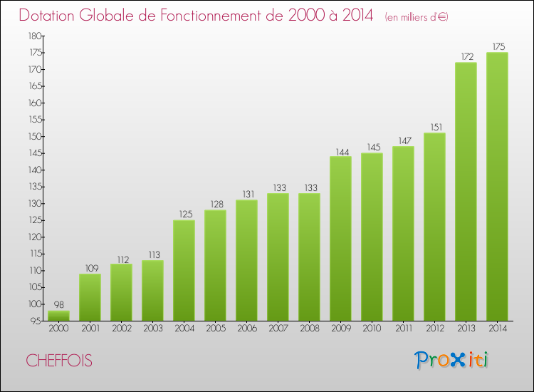 Evolution du montant de la Dotation Globale de Fonctionnement pour la commune de CHEFFOIS de 2000 à 2014 Evolution du montant de la Dotation Globale de Fonctionnement pour CHEFFOIS de 2000 à 2014