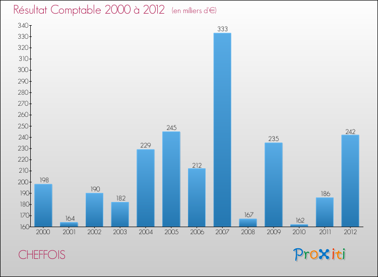 Evolution du résultat comptable pour la commune de CHEFFOIS de 2000 à 2012 Evolution du résultat comptable pour CHEFFOIS de 2000 à 2012
