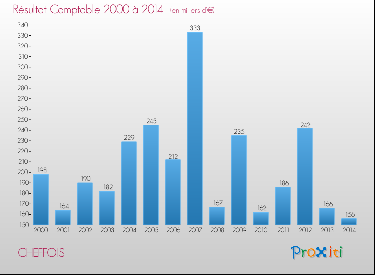 Evolution du résultat comptable pour la commune de CHEFFOIS de 2000 à 2014 Evolution du résultat comptable pour CHEFFOIS de 2000 à 2014
