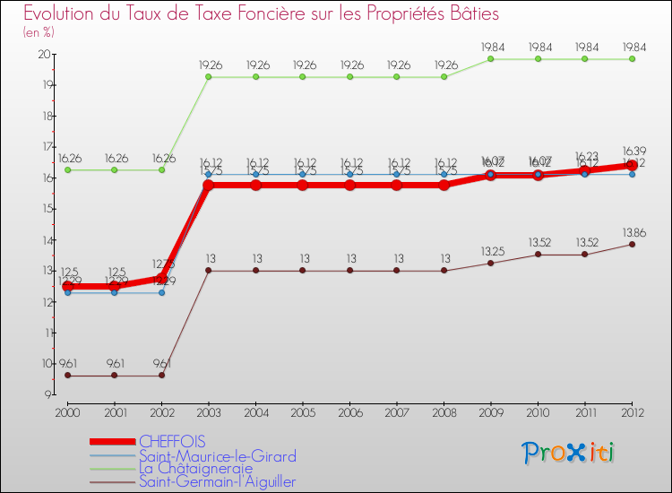 Evolution du taux de la taxe foncière sur le bati pour CHEFFOIS et les communes proches de 2000 à 2012 Comparaison des taux de taxe foncière sur le bati pour CHEFFOIS et les communes voisines de 2000 à 2012
