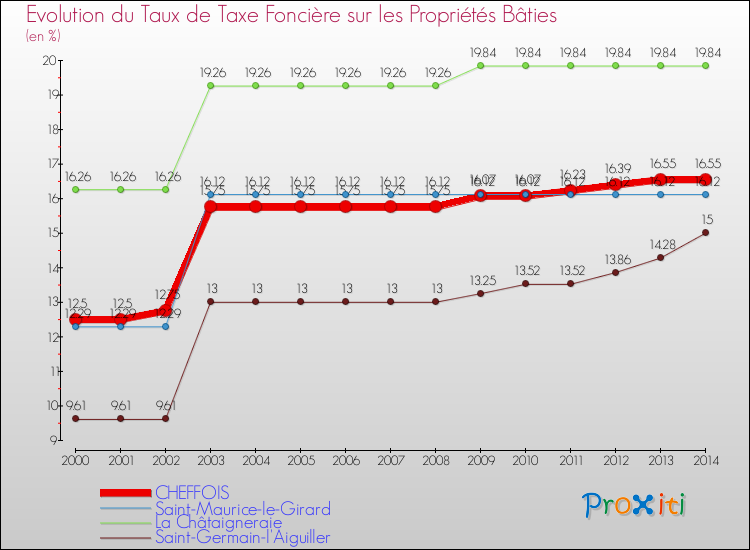 Evolution du taux de la taxe foncière sur le bati pour CHEFFOIS et les communes proches de 2000 à 2014 Comparaison des taux de taxe foncière sur le bati pour CHEFFOIS et les communes voisines de 2000 à 2014