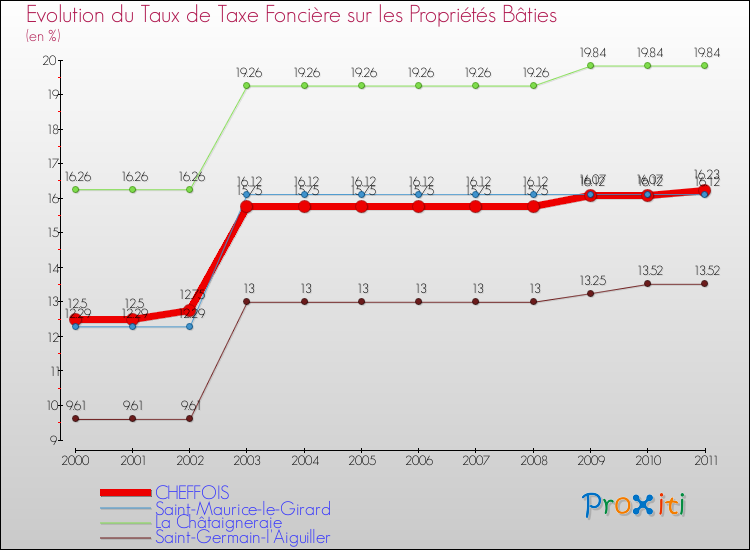 Evolution du taux de la taxe foncière sur le bati pour CHEFFOIS et les communes proches Comparaison des taux de taxe foncière sur le bati pour CHEFFOIS et les communes voisines
