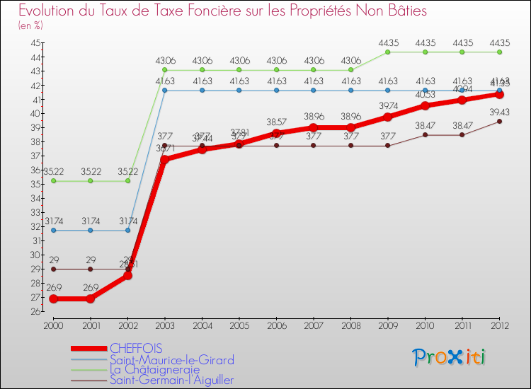 Evolution du taux de la taxe foncière sur les immeubles et terrains non batis pour CHEFFOIS et les communes proches de 2000 à 2012 Comparaison des taux de la taxe foncière sur les immeubles et terrains non batis pour CHEFFOIS et les communes voisines de 2000 à 2012