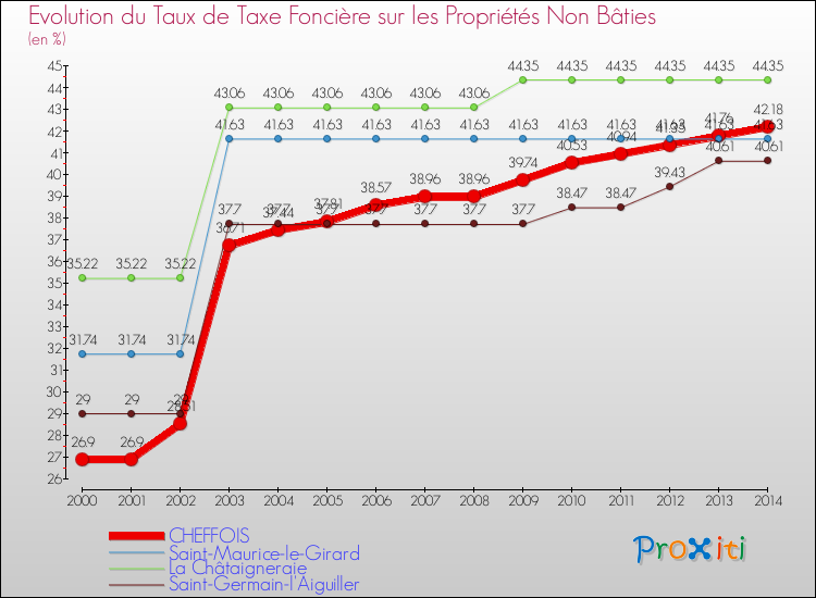 Evolution du taux de la taxe foncière sur les immeubles et terrains non batis pour CHEFFOIS et les communes proches de 2000 à 2014 Comparaison des taux de la taxe foncière sur les immeubles et terrains non batis pour CHEFFOIS et les communes voisines de 2000 à 2014