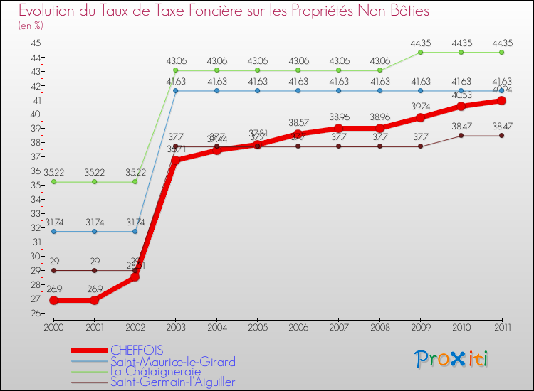 Evolution du taux de la taxe foncière sur les immeubles et terrains non batis pour CHEFFOIS et les communes proches Comparaison des taux de la taxe foncière sur les immeubles et terrains non batis pour CHEFFOIS et les communes voisines