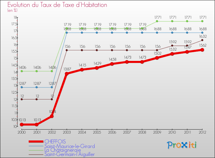 Evolution du taux de la taxe d'habitation pour CHEFFOIS et les communes proches Comparaison des taux de la taxe d'habitation pour CHEFFOIS et les communes voisines