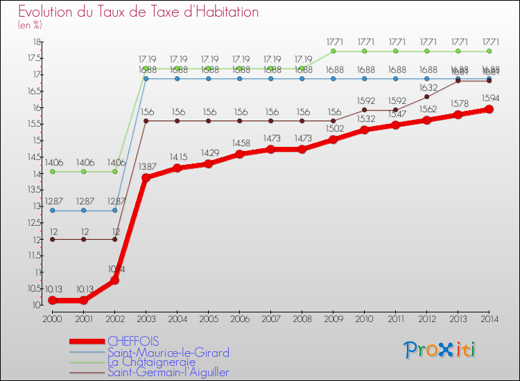 Evolution du taux de la taxe d'habitation pour CHEFFOIS et les communes proches de 2000 à 2014 Comparaison des taux de la taxe d'habitation pour CHEFFOIS et les communes voisines de 2000 à 2014