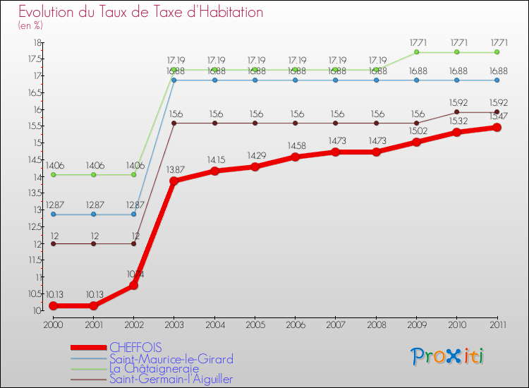Evolution du taux de la taxe d'habitation pour CHEFFOIS et les communes proches Comparaison des taux de la taxe d'habitation pour CHEFFOIS et les communes voisines