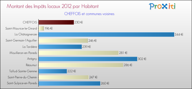 Montant des impôts locaux par Habitant pour CHEFFOIS et les communes proches Comparaison des impôts locaux par habitant pour CHEFFOIS et les communes voisines