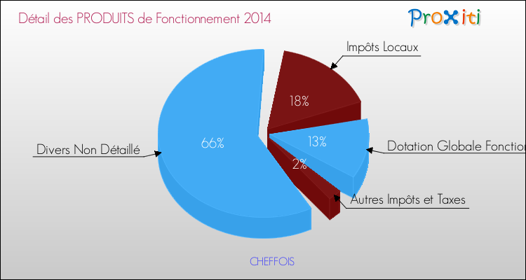 Décomposition du Budget de Fonctionnement 2014 de la commune de CHEFFOIS Budget de Fonctionnement 2014 pour la commune de CHEFFOIS