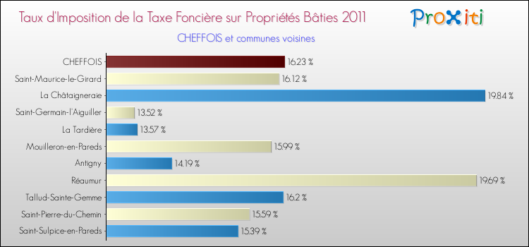 Taux d'imposition de la taxe foncière sur le bati 2011 pour CHEFFOIS et les communes proches Comparaison des taux d'imposition de la taxe foncière sur le bati 2011 pour CHEFFOIS et les communes voisines