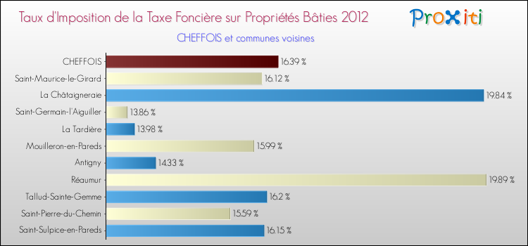 Taux d'imposition de la taxe foncière sur le bati 2012 pour CHEFFOIS et les communes proches Comparaison des taux d'imposition de la taxe foncière sur le bati 2012 pour CHEFFOIS et les communes voisines