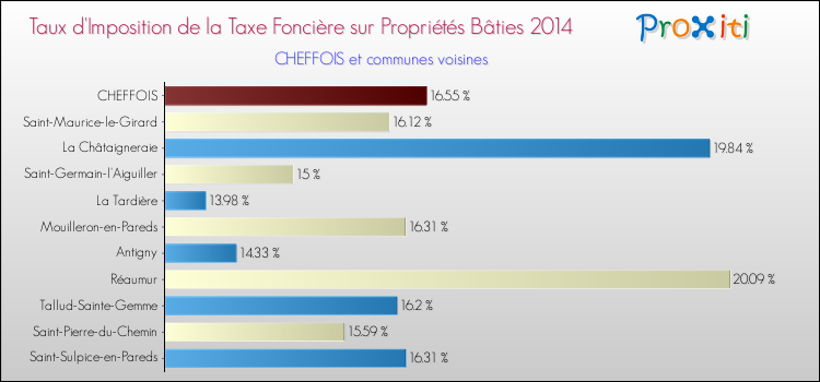 Taux d'imposition de la taxe foncière sur le bati 2014 pour CHEFFOIS et les communes proches Comparaison des taux d'imposition de la taxe foncière sur le bati 2014 pour CHEFFOIS et les communes voisines