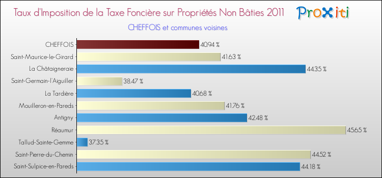 Taux d'imposition de la taxe foncière sur les immeubles et terrains non batis 2011 pour CHEFFOIS et les communes proches Comparaison des taux d'imposition de la taxe foncière sur les immeubles et terrains non batis 2011 pour CHEFFOIS et les communes voisines