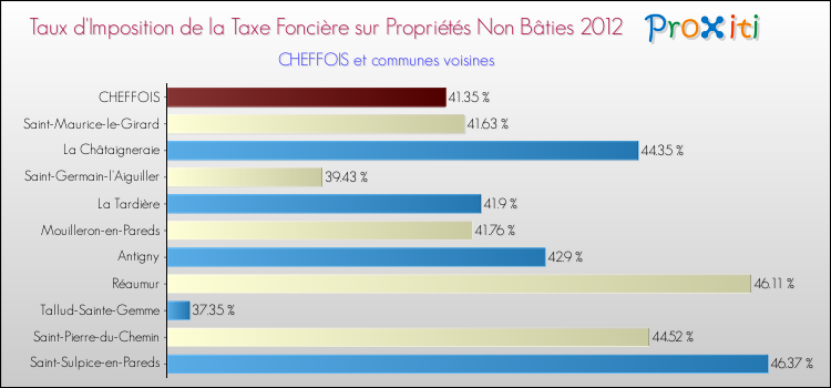 Taux d'imposition de la taxe foncière sur les immeubles et terrains non batis 2012 pour CHEFFOIS et les communes proches Comparaison des taux d'imposition de la taxe foncière sur les immeubles et terrains non batis 2012 pour CHEFFOIS et les communes voisines