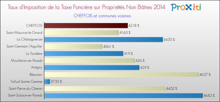 Taux d'imposition de la taxe foncière sur les immeubles et terrains non batis 2014 pour CHEFFOIS et les communes proches Comparaison des taux d'imposition de la taxe foncière sur les immeubles et terrains non batis 2014 pour CHEFFOIS et les communes voisines