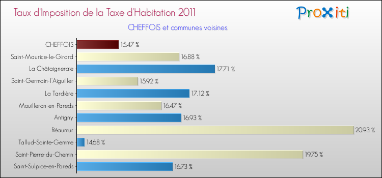 Taux d'imposition de la taxe d'habitation 2011 pour CHEFFOIS et les communes proches Comparaison des taux d'imposition de la taxe d'habitation 2011 pour CHEFFOIS et les communes voisines