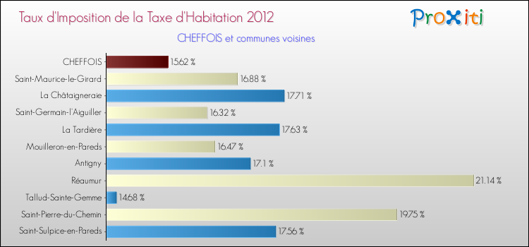 Taux d'imposition de la taxe d'habitation 2012 pour CHEFFOIS et les communes proches Comparaison des taux d'imposition de la taxe d'habitation 2012 pour CHEFFOIS et les communes voisines