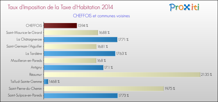 Taux d'imposition de la taxe d'habitation 2014 pour CHEFFOIS et les communes proches Comparaison des taux d'imposition de la taxe d'habitation 2014 pour CHEFFOIS et les communes voisines