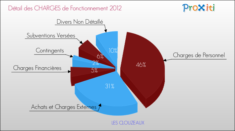 Décomposition des Charges de Fonctionnement 2012 de la commune de LES CLOUZEAUX Charges de Fonctionnement 2012 pour la commune de LES CLOUZEAUX