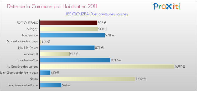 Dette par habitant de la commune en 2011 pour LES CLOUZEAUX et les communes proches Comparaison de la dette par habitant de la commune en 2011 pour LES CLOUZEAUX et les communes voisines