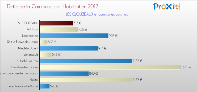Dette par habitant de la commune en 2012 pour LES CLOUZEAUX et les communes proches Comparaison de la dette par habitant de la commune en 2012 pour LES CLOUZEAUX et les communes voisines