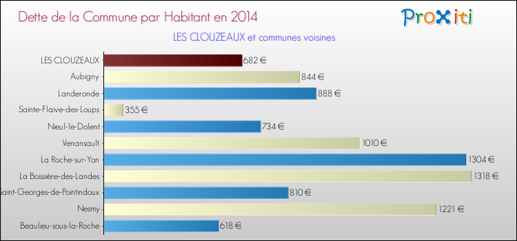 Dette par habitant de la commune en 2014 pour LES CLOUZEAUX et les communes proches Comparaison de la dette par habitant de la commune en 2014 pour LES CLOUZEAUX et les communes voisines