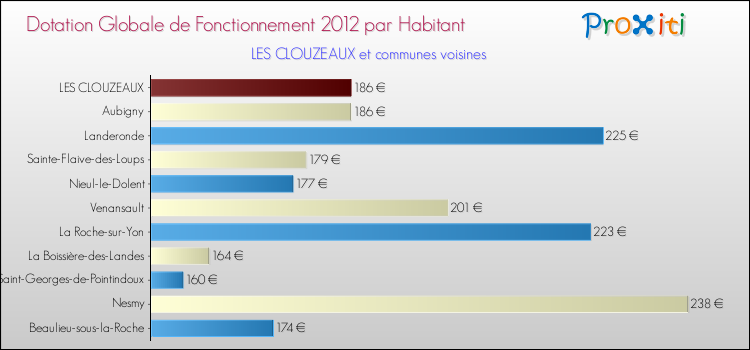 Montant des dotations globales de fonctionnement DGF par Habitant pour LES CLOUZEAUX et les communes proches Comparaison des des dotations globales de fonctionnement DGF par habitant pour LES CLOUZEAUX et les communes voisines