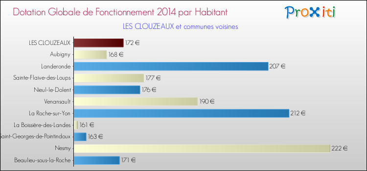 Montant des dotations globales de fonctionnement DGF par Habitant pour LES CLOUZEAUX et les communes proches en 2014. Comparaison des des dotations globales de fonctionnement DGF par habitant pour LES CLOUZEAUX et les communes voisines en 2014.