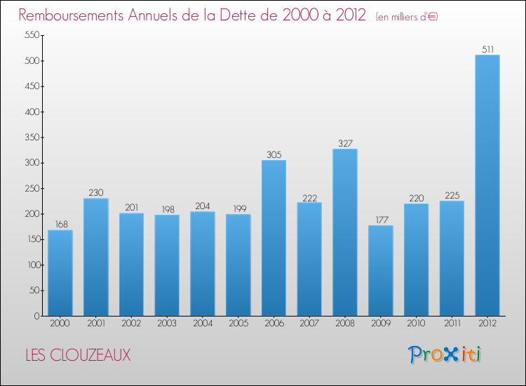 Evolution de l'annuité de la dette pour la commune de LES CLOUZEAUX de 2000 à 2012 Annuités de la dette pour LES CLOUZEAUX de 2000 à 2012