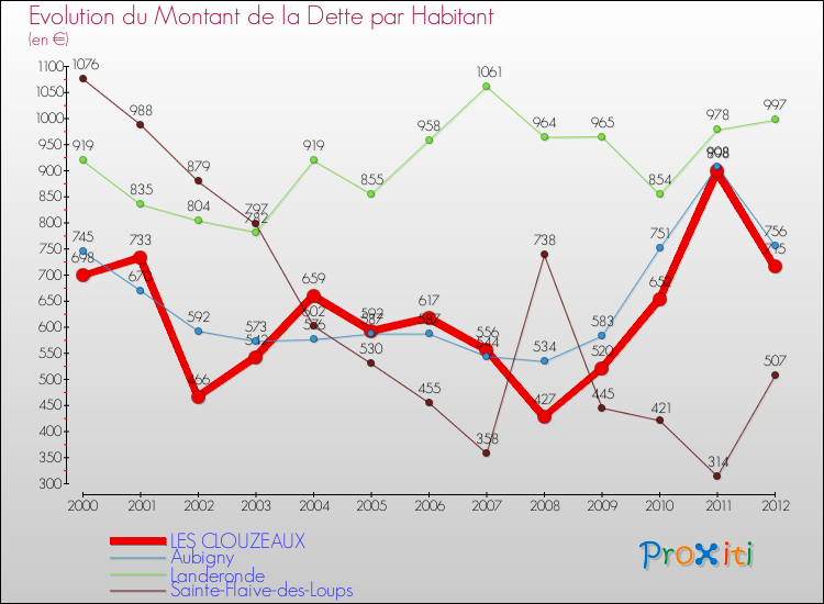 Evolution de la dette par habitant pour la commune de LES CLOUZEAUX et les communes proches de 2000 à 2012 Comparaison de la dette par habitant pour LES CLOUZEAUX et les communes voisines de 2000 à 2012