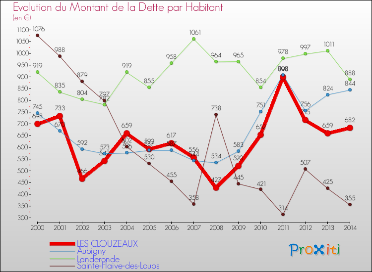 Evolution de la dette par habitant pour la commune de LES CLOUZEAUX et les communes proches de 2000 à 2014 Comparaison de la dette par habitant pour LES CLOUZEAUX et les communes voisines de 2000 à 2014