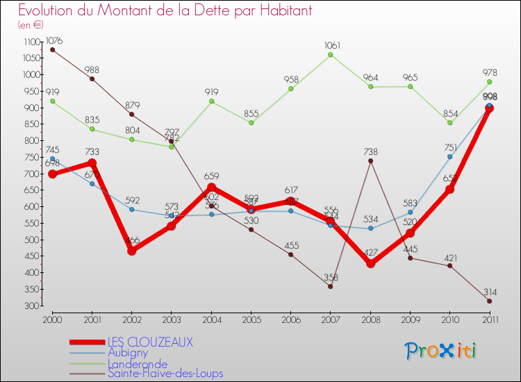 Evolution de la dette par habitant pour la commune de LES CLOUZEAUX et les communes proches Comparaison de la dette par habitant pour LES CLOUZEAUX et les communes voisines